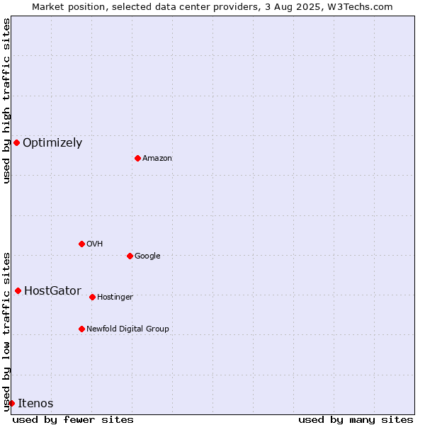 Market position of HostGator vs. Optimizely vs. Itenos