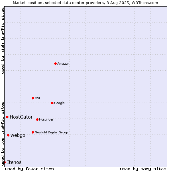 Market position of webgo vs. HostGator vs. Itenos