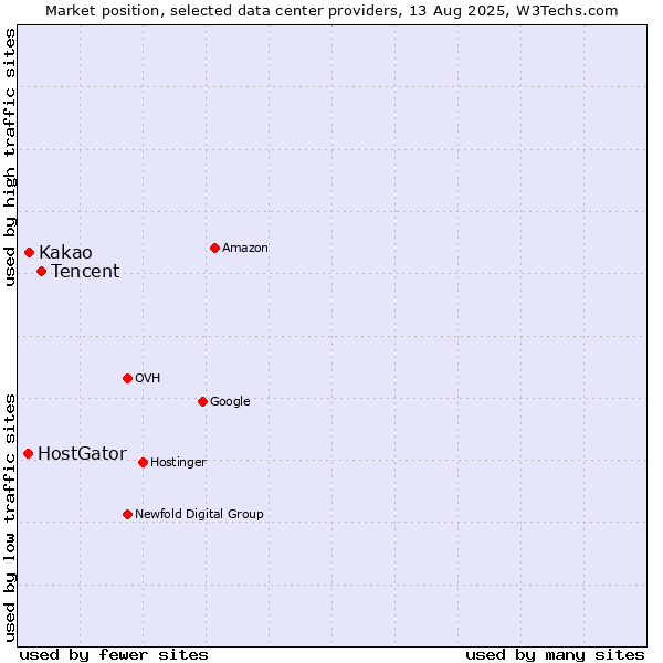 Market position of Tencent vs. Kakao vs. HostGator
