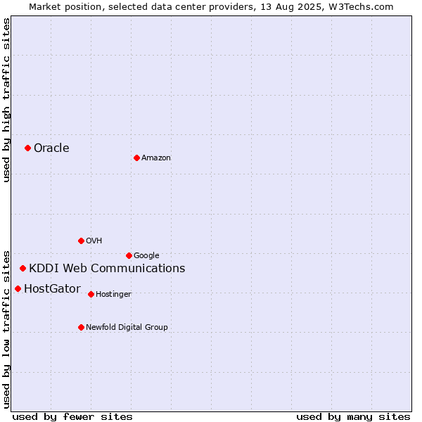 Market position of Oracle vs. KDDI Web Communications vs. HostGator