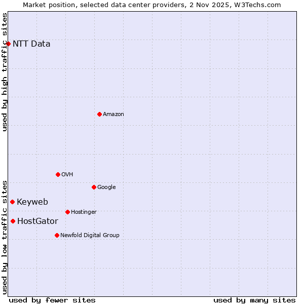 Market position of HostGator vs. Keyweb vs. NTT Data