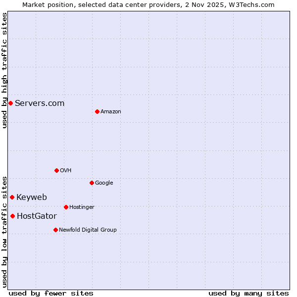 Market position of HostGator vs. Keyweb vs. Servers.com