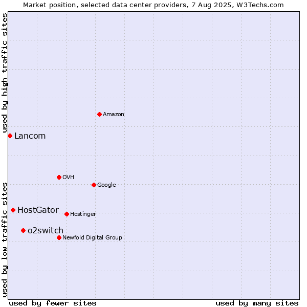 Market position of o2switch vs. HostGator vs. Lancom