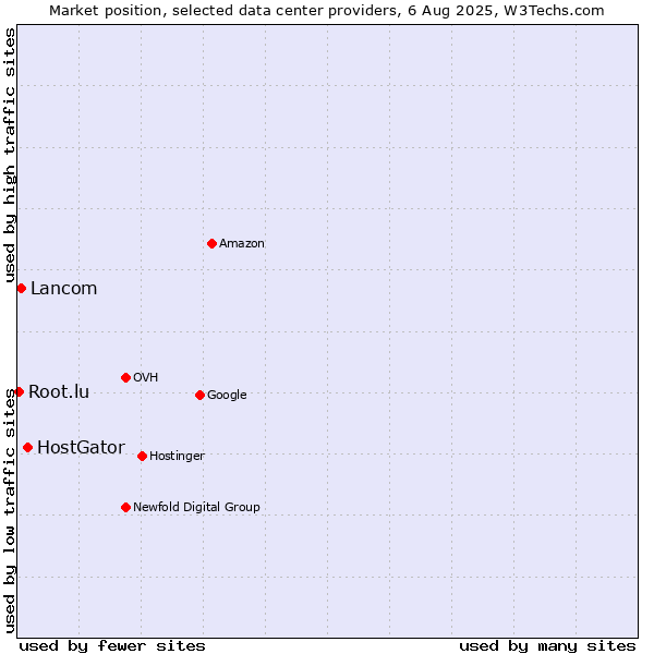 Market position of HostGator vs. Lancom vs. Root.lu