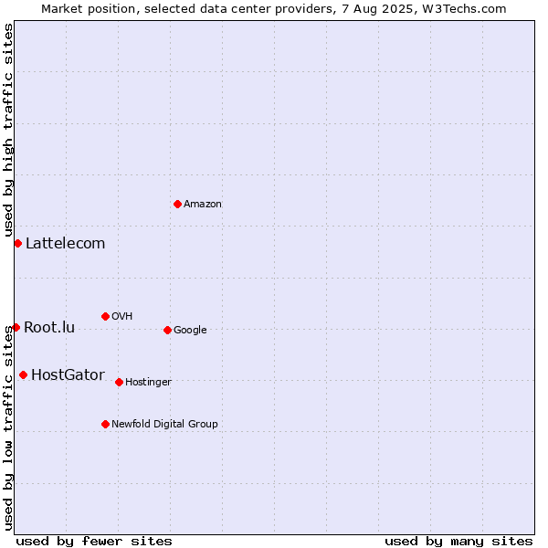 Market position of HostGator vs. Lattelecom vs. Root.lu