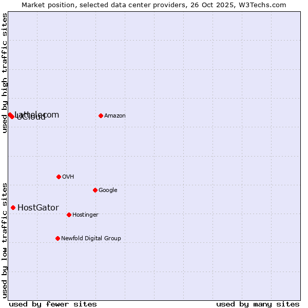 Market position of HostGator vs. UCloud vs. Lattelecom