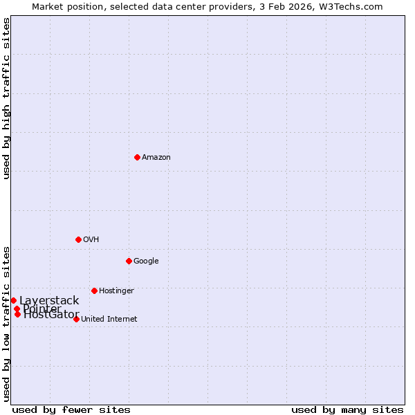 Market position of HostGator vs. Pointer vs. Layerstack