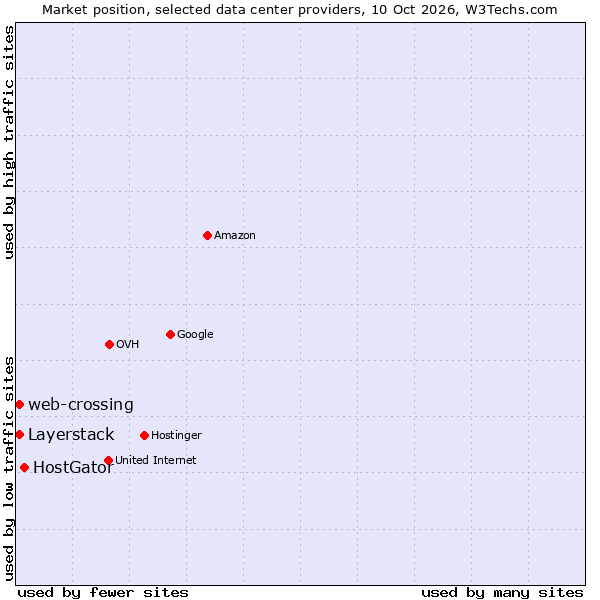 Market position of HostGator vs. Layerstack vs. web-crossing
