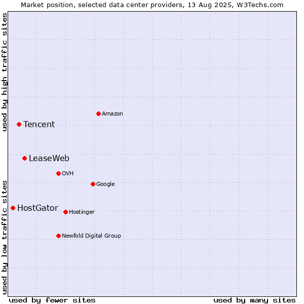 Market position of LeaseWeb vs. Tencent vs. HostGator
