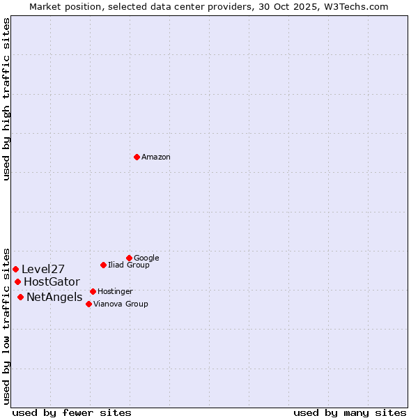 Market position of NetAngels vs. HostGator vs. Level27