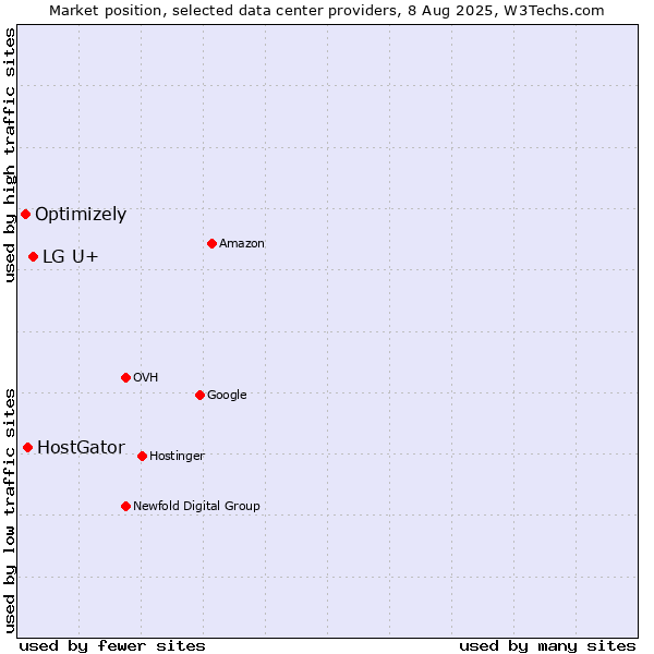 Market position of LG U+ vs. HostGator vs. Optimizely