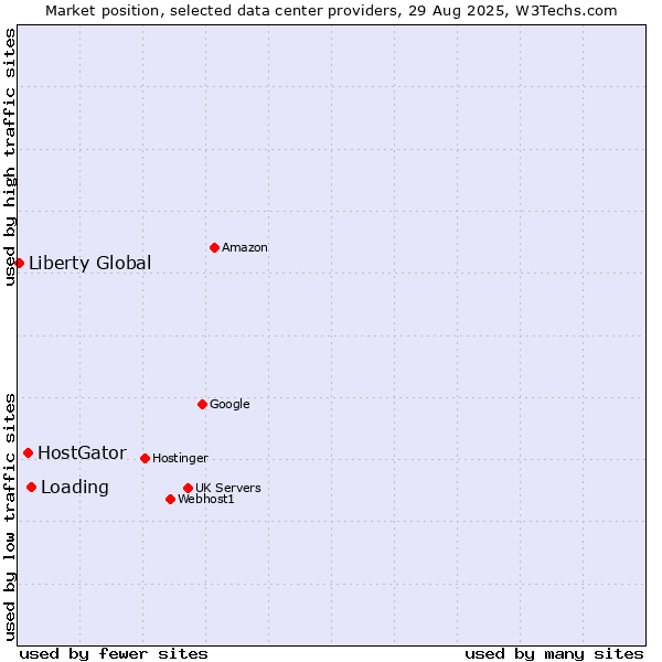 Market position of Loading vs. HostGator vs. Liberty Global