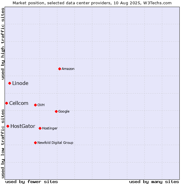 Market position of Linode vs. HostGator vs. Cellcom