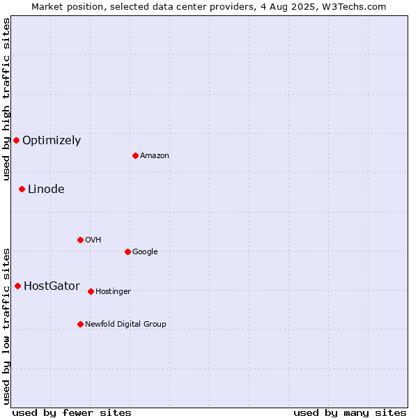 Market position of Linode vs. HostGator vs. Optimizely