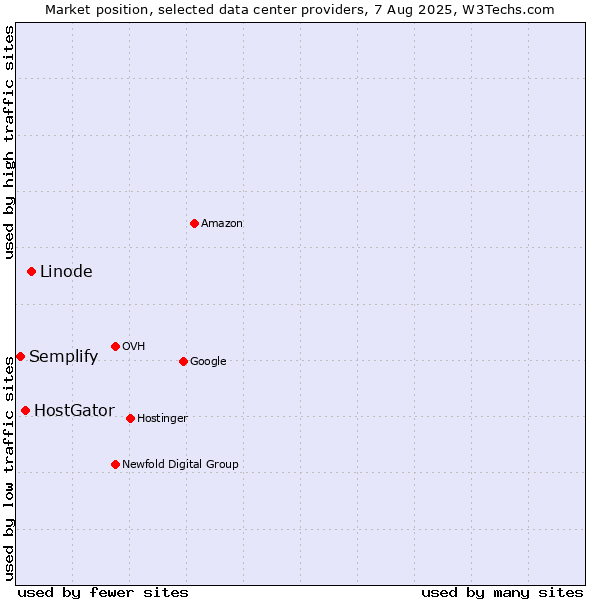 Market position of Linode vs. HostGator vs. Semplify