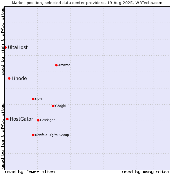 Market position of Linode vs. HostGator vs. UltaHost