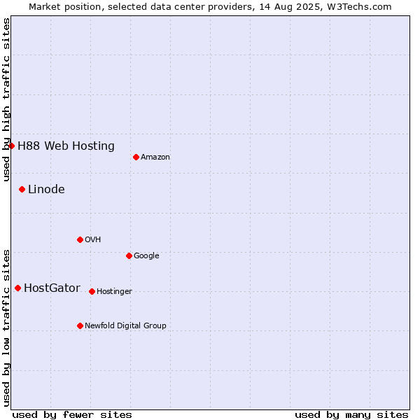 Market position of Linode vs. HostGator vs. H88 Web Hosting