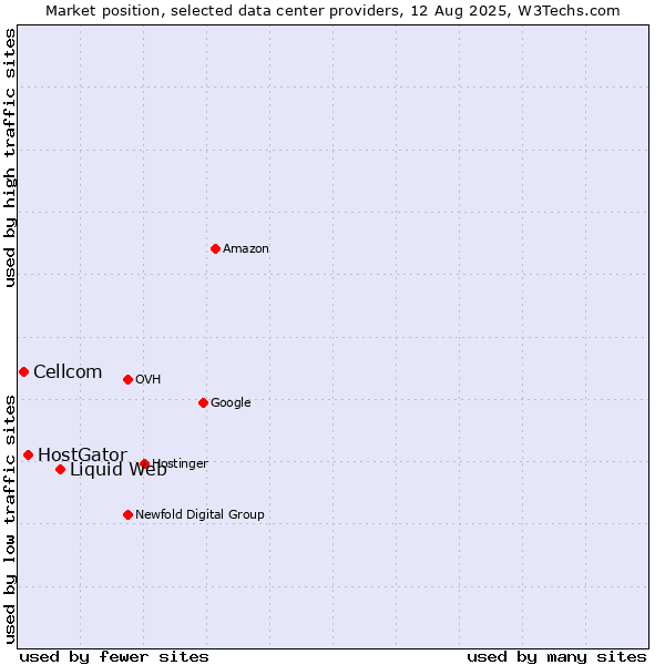 Market position of Liquid Web vs. HostGator vs. Cellcom