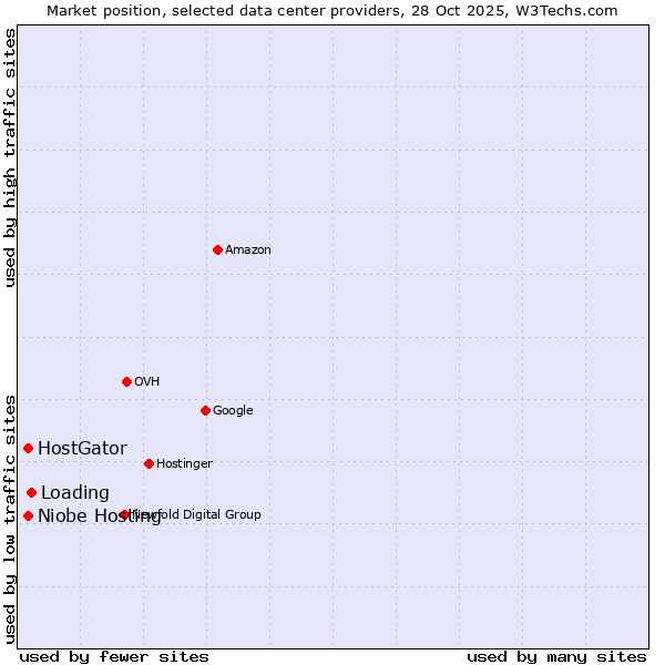 Market position of Loading vs. Niobe Hosting vs. HostGator