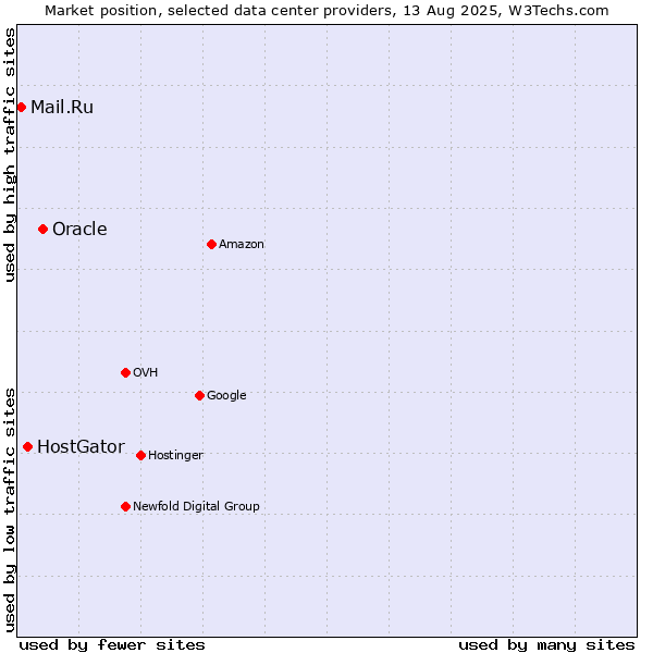 Market position of Oracle vs. HostGator vs. Mail.Ru