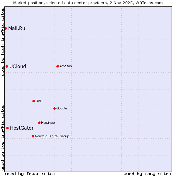 Market position of HostGator vs. UCloud vs. Mail.Ru