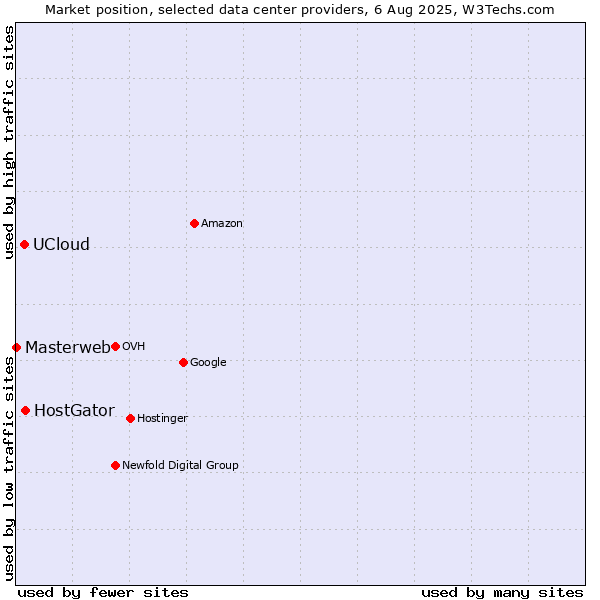 Market position of HostGator vs. UCloud vs. Masterweb