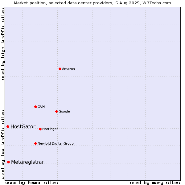 Market position of Metaregistrar vs. HostGator