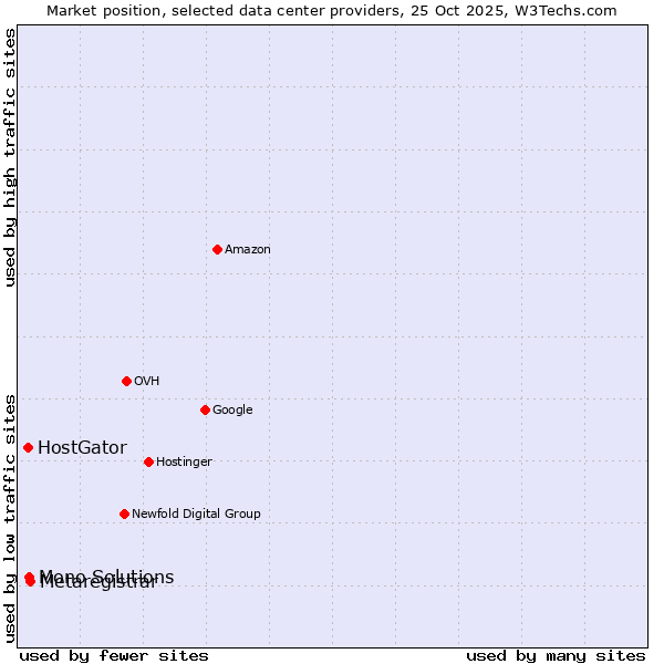 Market position of Metaregistrar vs. Mono Solutions vs. HostGator