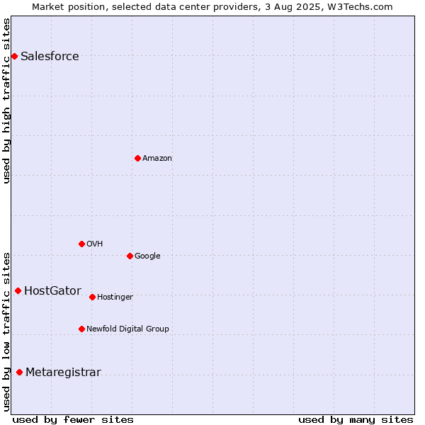 Market position of Metaregistrar vs. HostGator vs. Salesforce