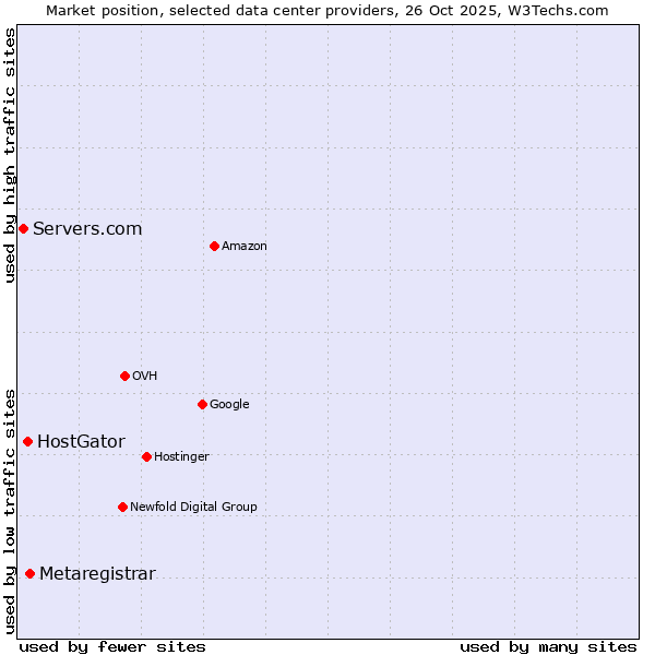 Market position of Metaregistrar vs. HostGator vs. Servers.com