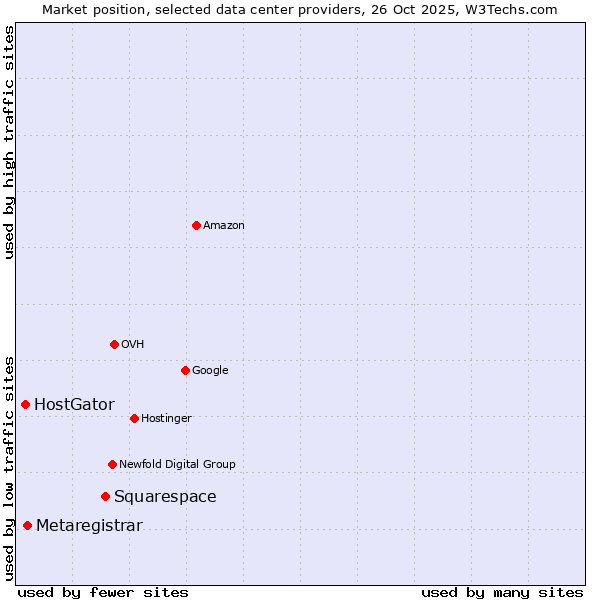 Market position of Squarespace vs. Metaregistrar vs. HostGator
