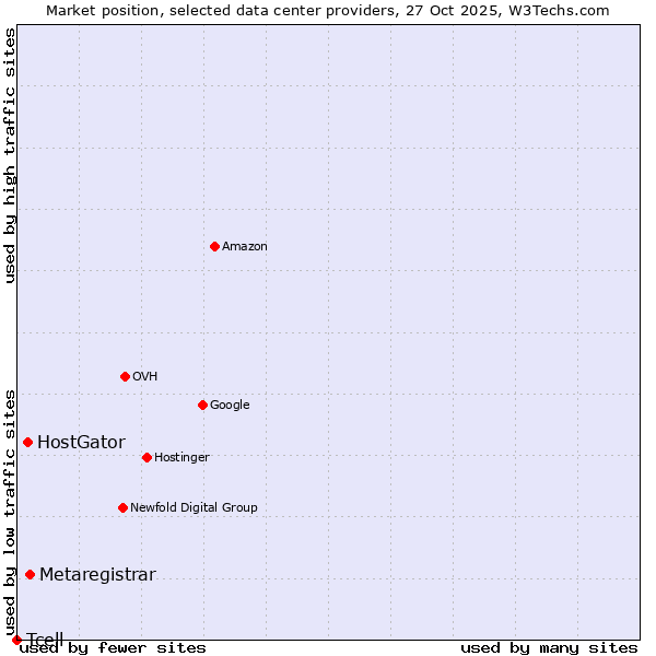 Market position of Metaregistrar vs. HostGator vs. Tcell