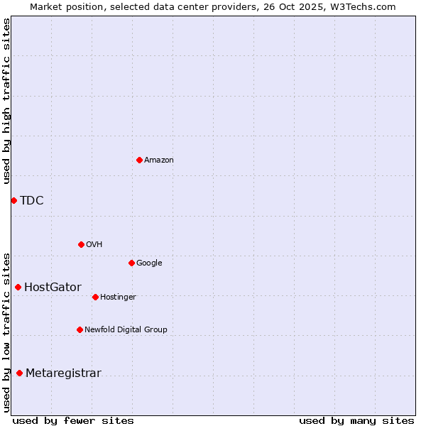 Market position of Metaregistrar vs. HostGator vs. TDC