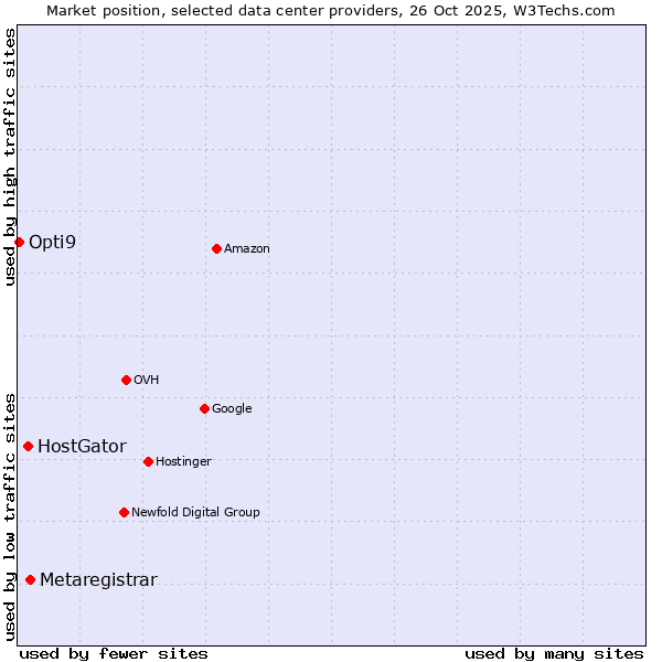 Market position of Metaregistrar vs. HostGator vs. Opti9