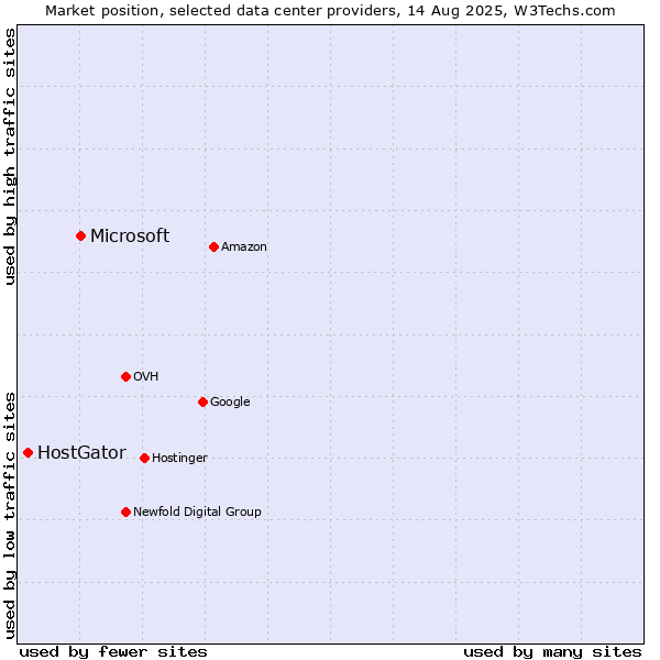 Market position of Microsoft vs. HostGator