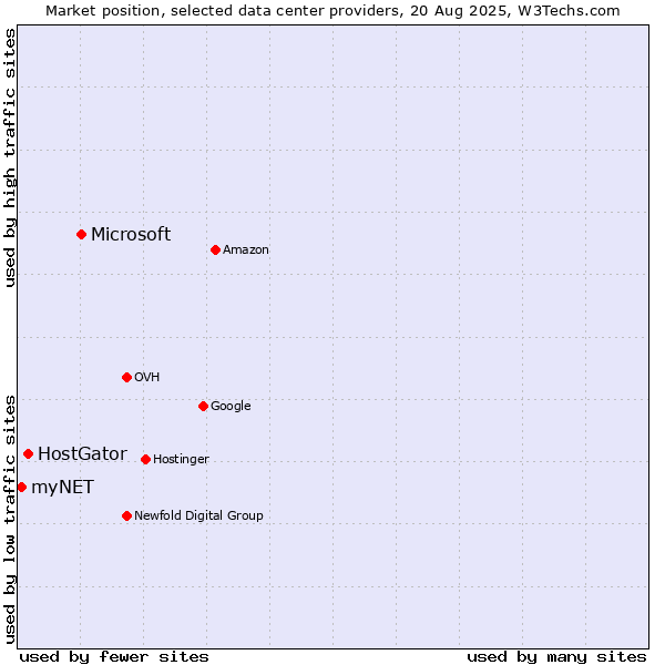 Market position of Microsoft vs. HostGator vs. myNET