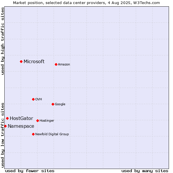 Market position of Microsoft vs. HostGator vs. Namespace