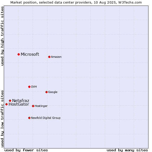 Market position of Microsoft vs. Netafraz vs. HostGator