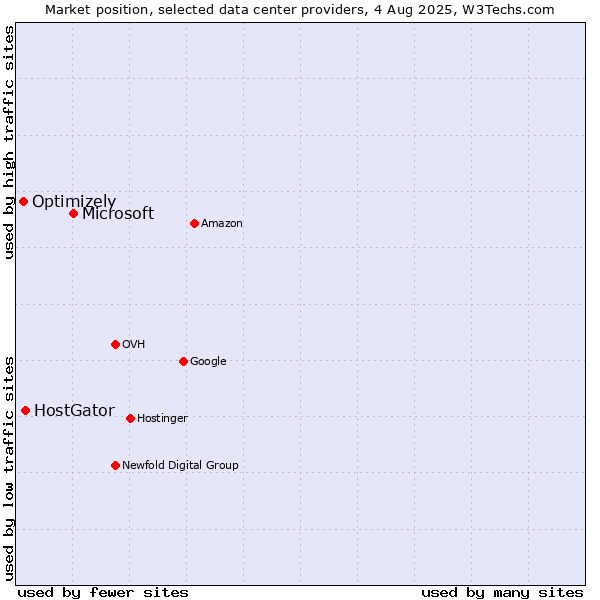 Market position of Microsoft vs. HostGator vs. Optimizely