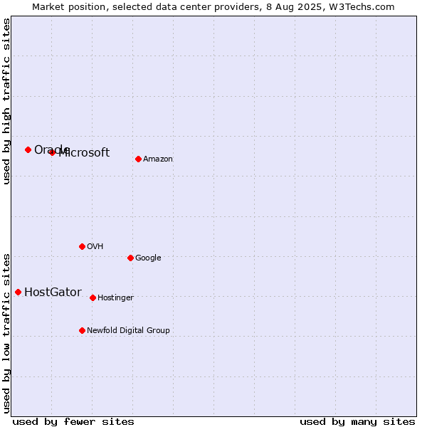 Market position of Microsoft vs. Oracle vs. HostGator