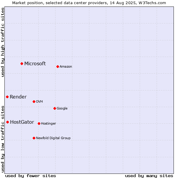 Market position of Microsoft vs. HostGator vs. Render