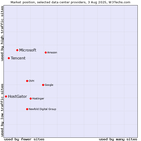 Market position of Microsoft vs. Tencent vs. HostGator