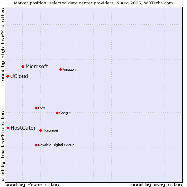 Market position of Microsoft vs. HostGator vs. UCloud
