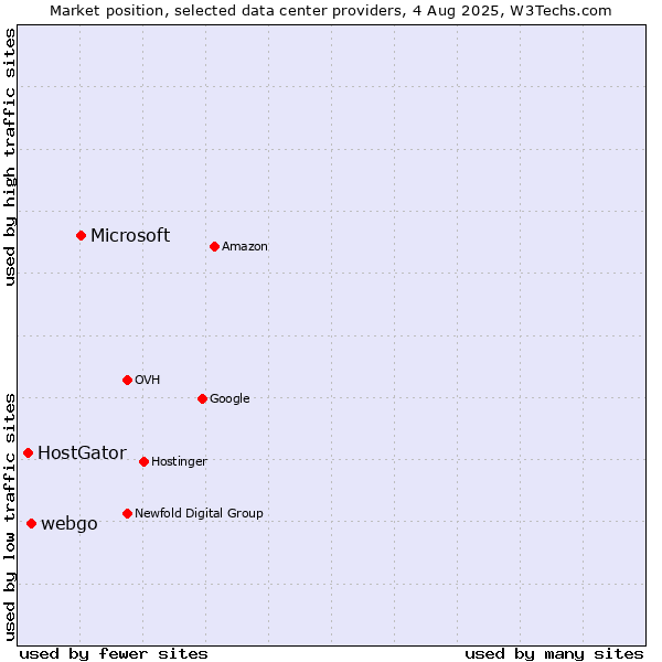 Market position of Microsoft vs. webgo vs. HostGator