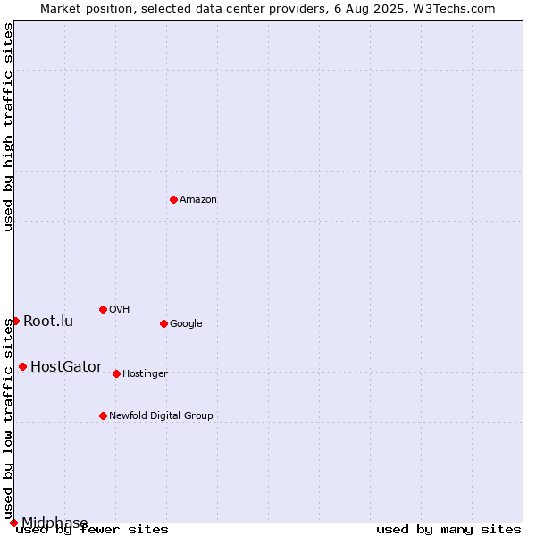 Market position of HostGator vs. Root.lu vs. Midphase