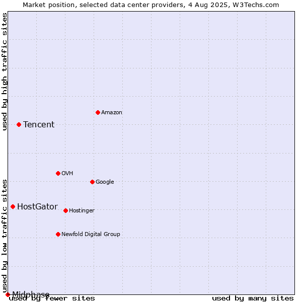 Market position of Tencent vs. HostGator vs. Midphase