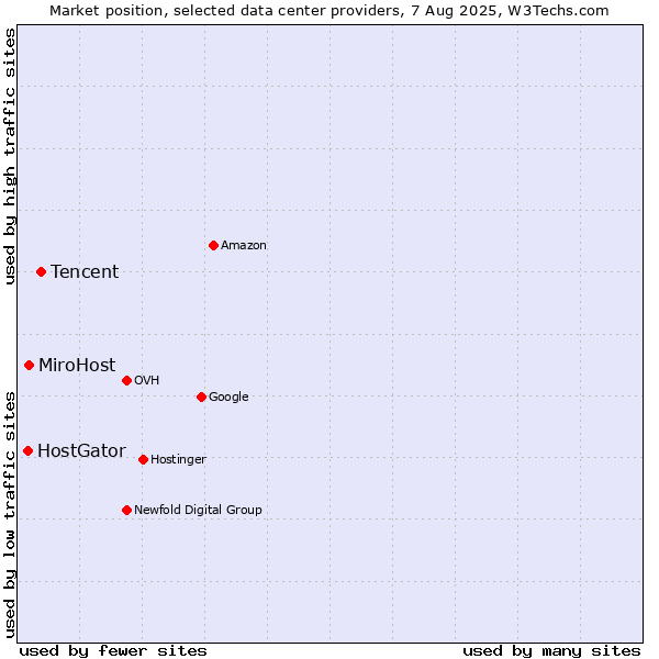 Market position of Tencent vs. MiroHost vs. HostGator