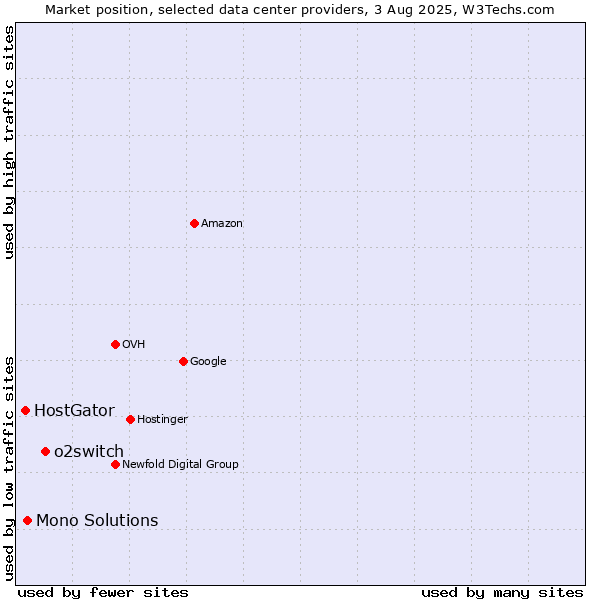 Market position of o2switch vs. Mono Solutions vs. HostGator