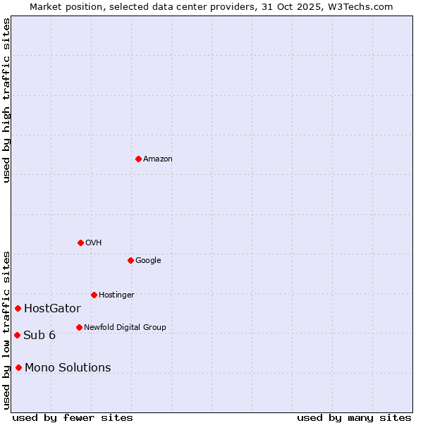 Market position of Mono Solutions vs. HostGator vs. Sub 6