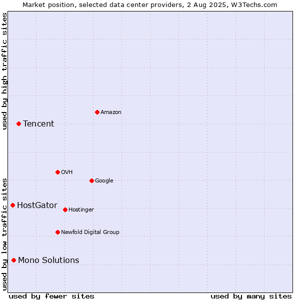 Market position of Tencent vs. Mono Solutions vs. HostGator